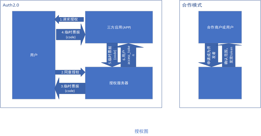 授权图