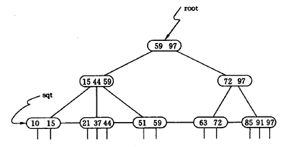 B+Tree