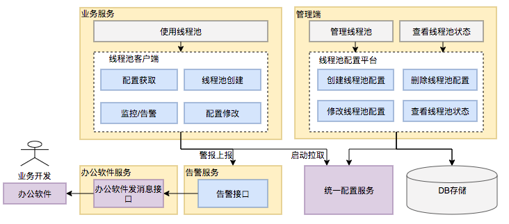 图17 动态化线程池整体设计