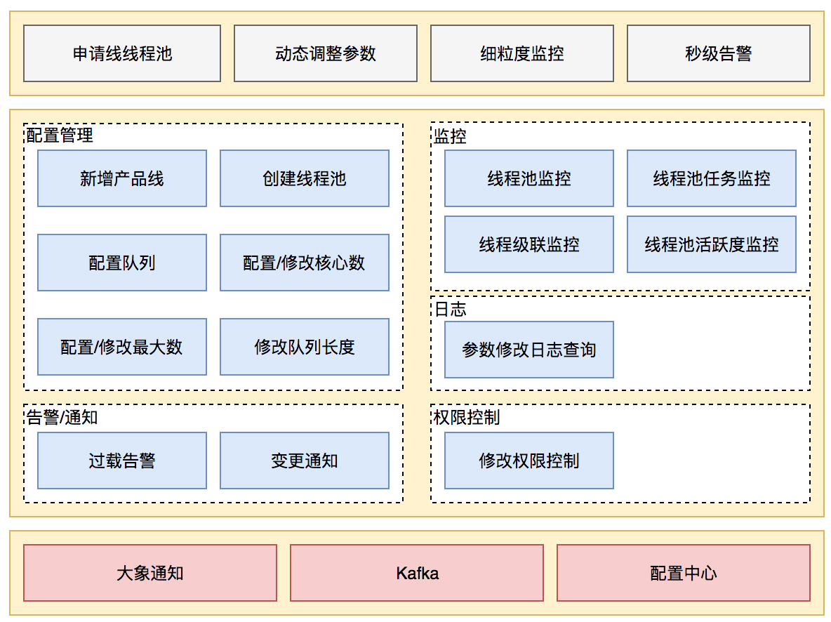 图18 动态化线程池功能架构